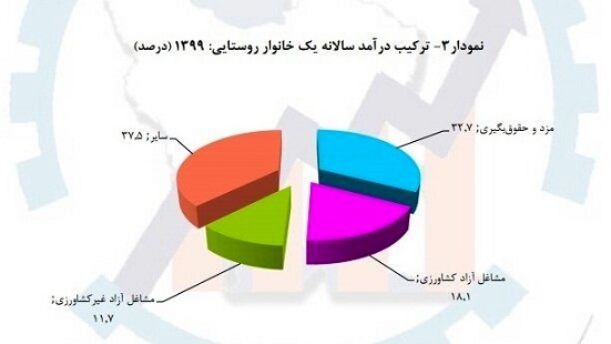 روایت وزارت کار از اصلیترین منبع درآمد خانوارهای ایرانی: یارانه و حقوق بازنشستگی روایت وزارت کار از اصلیترین منبع درآمد خانوارهای ایرانی: یارانه و حقوق بازنشستگی