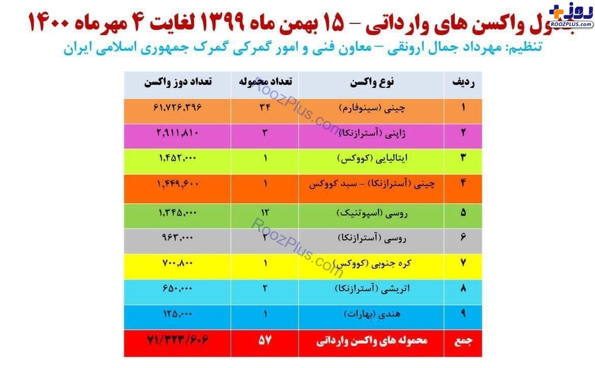 حجم واکسن‌های وارداتی به ۷۱ میلیون دُز رسید +جدول