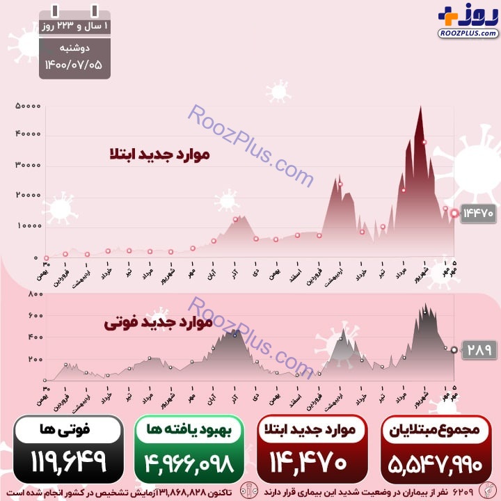 اینفوگرافیک/آخرین آمار رسمی از قربانیان کرونا در کشور