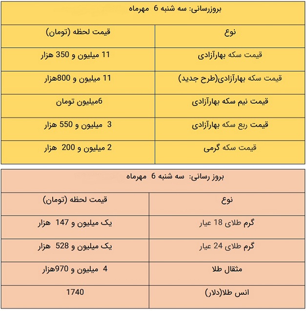 سکه و طلا بر مدار افزایش قیمت؛ قیمت سکه ۱۱ میلیون و ۸۰۰ هزار تومان شد +جدول