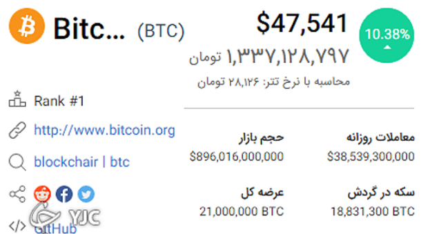 رشد ناگهانی قیمت بیت‌کوین؛ نیم خیز به سمت ۵۰ هزار دلار