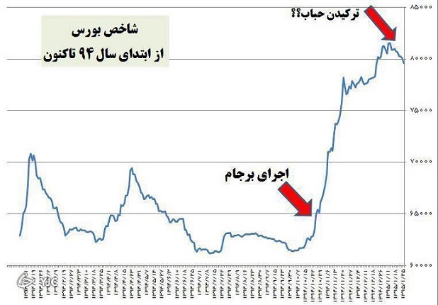 ۵ سقوط تاریخی بورس ایران را بشناسید ۵ سقوط تاریخی بورس ایران را بشناسید