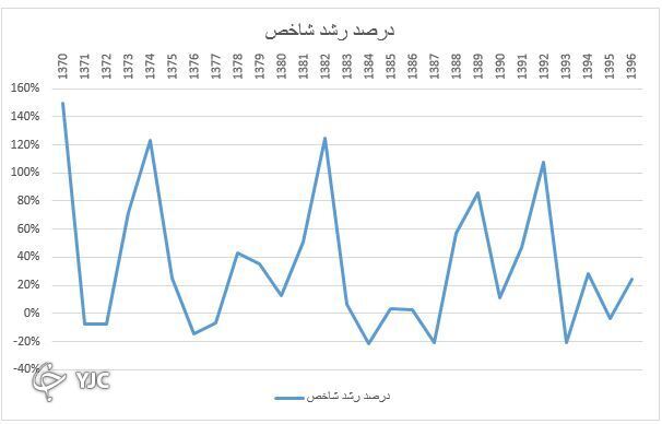 ۵ سقوط تاریخی بورس ایران را بشناسید ۵ سقوط تاریخی بورس ایران را بشناسید