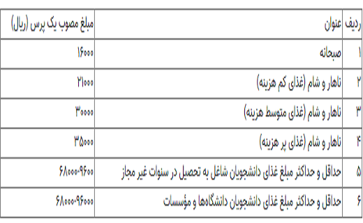 افزایش چشمگیر نرخ غذای دانشجویی؛ معضل این روز‌های جامعه دانشگاهی/ چه کسی پاسخگو است؟