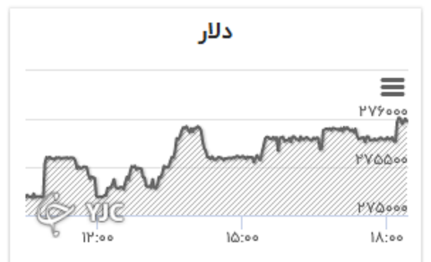 نرخ دلار افزایشی شد/ قیمت طلا کاهش یافت