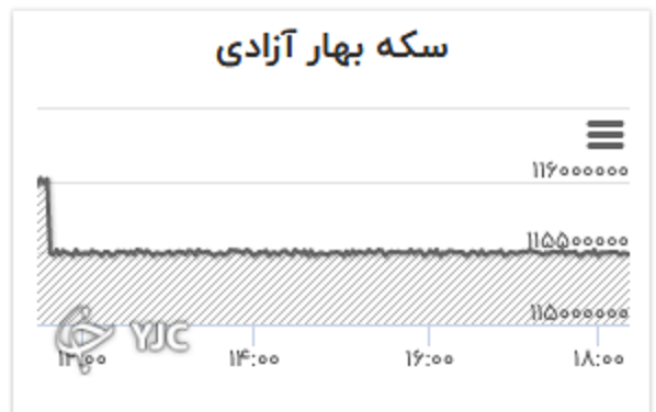 نرخ دلار افزایشی شد/ قیمت طلا کاهش یافت