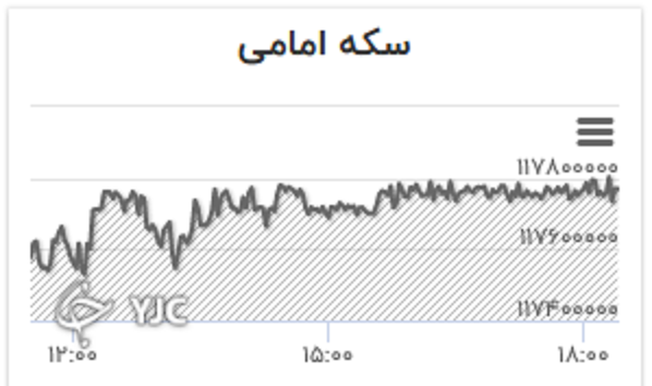 نرخ دلار افزایشی شد/ قیمت طلا کاهش یافت