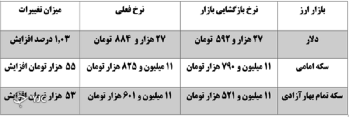 نرخ دلار صعودی شد/ افزایش بیش از ۵۰ هزار تومانی قیمت طلا در بازار
