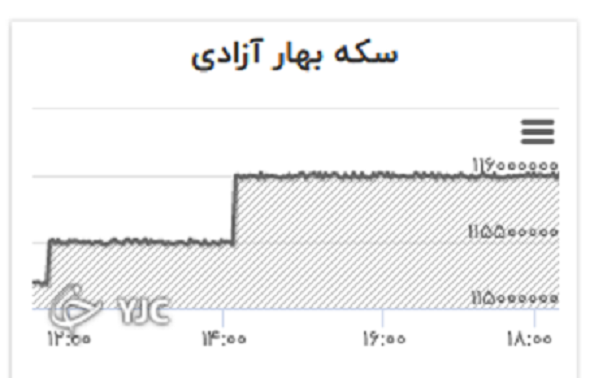 نرخ دلار صعودی شد/ افزایش بیش از ۵۰ هزار تومانی قیمت طلا در بازار