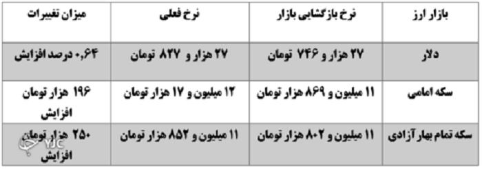 تحولات بازار طلا و ارز؛ از صعودی بودن نرخ دلار تا رکورد شکنی قیمت سکه