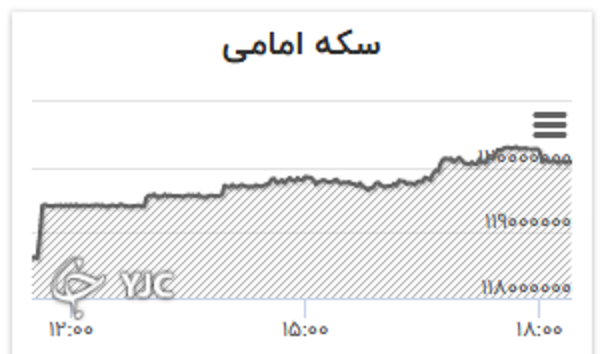 تحولات بازار طلا و ارز؛ از صعودی بودن نرخ دلار تا رکورد شکنی قیمت سکه