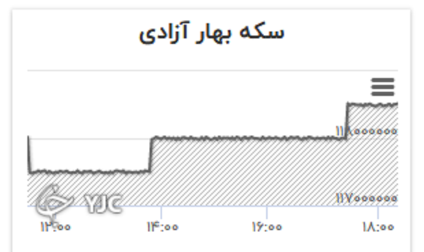 تحولات بازار طلا و ارز؛ از صعودی بودن نرخ دلار تا رکورد شکنی قیمت سکه