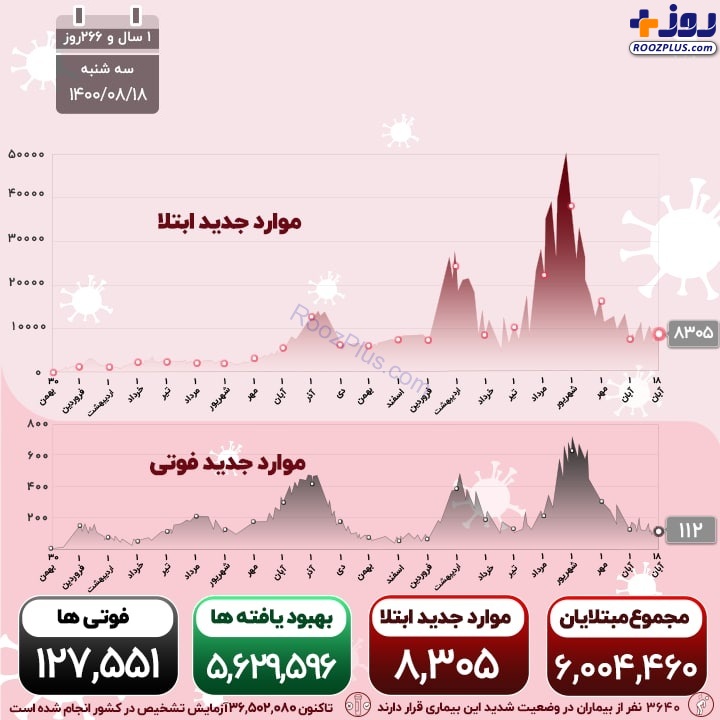 اینفوگرافیک/آخرین آمار رسمی از قربانیان کرونا در کشور