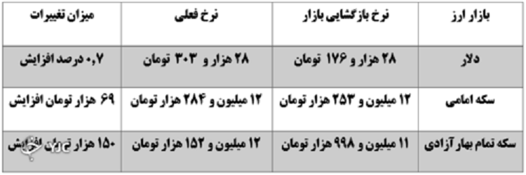 تداوم افزایش نرخ دلار/ قیمت جهانی طلا صعودی شد