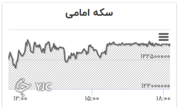 تداوم افزایش نرخ دلار/ قیمت جهانی طلا صعودی شد
