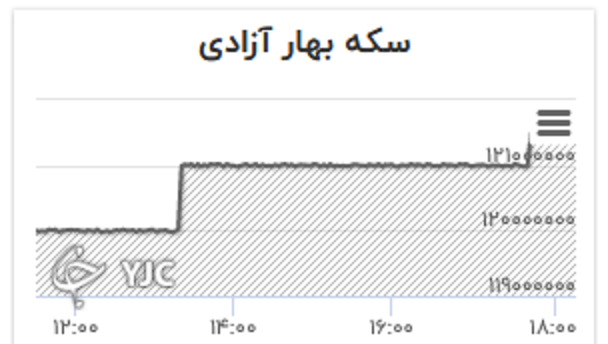 تداوم افزایش نرخ دلار/ قیمت جهانی طلا صعودی شد