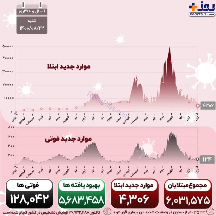 اینفوگرافیک/آخرین آمار رسمی از قربانیان کرونا در کشور