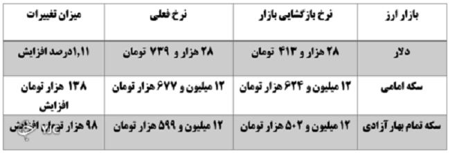 رشد نرخ دلار ادامه دارد/ رکورد شکنی قیمت طلا