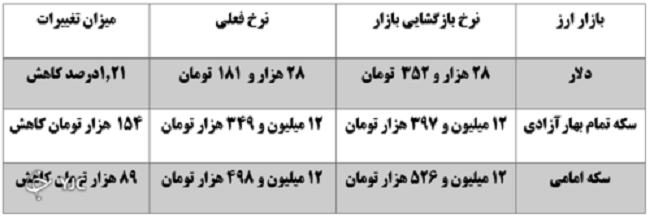 نرخ دلار و طلا نزولی شد