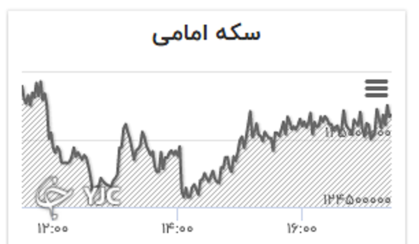 نرخ دلار و طلا نزولی شد
