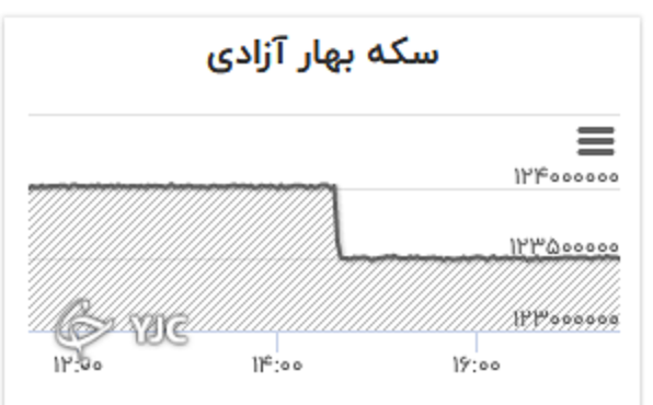 نرخ دلار و طلا نزولی شد