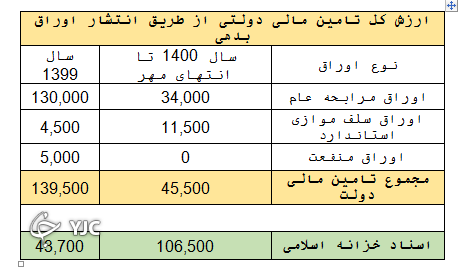 اوراق دولتی دلیل اصلی ریزش بورس نیست