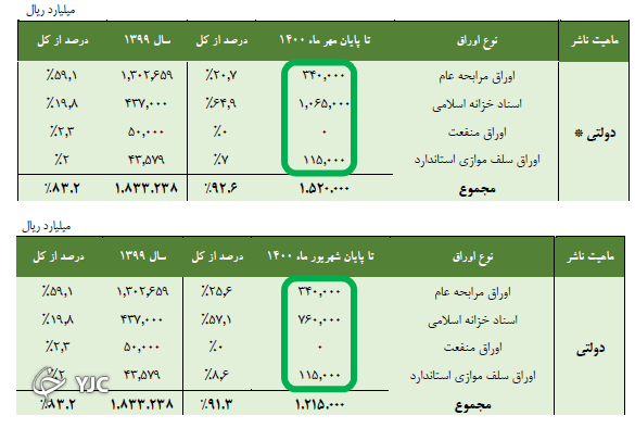 اوراق دولتی دلیل اصلی ریزش بورس نیست