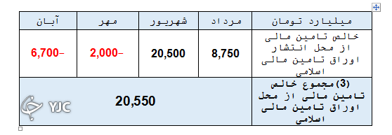 اوراق دولتی دلیل اصلی ریزش بورس نیست اوراق دولتی دلیل اصلی ریزش بورس نیست