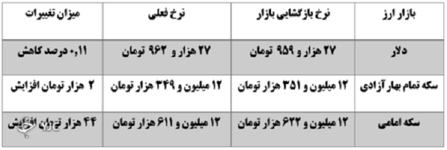 روند نزولی نرخ دلار در بازار/ قیمت طلا صعودی شد+ جدول
