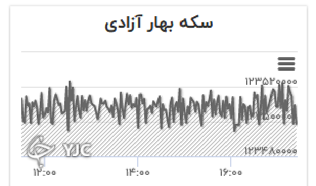 روند نزولی نرخ دلار در بازار/ قیمت طلا صعودی شد+ جدول