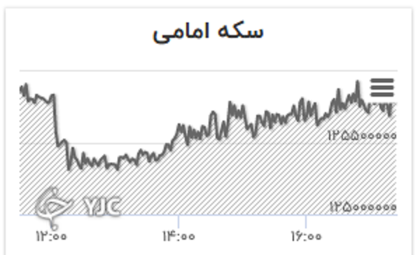 روند نزولی نرخ دلار در بازار/ قیمت طلا صعودی شد+ جدول