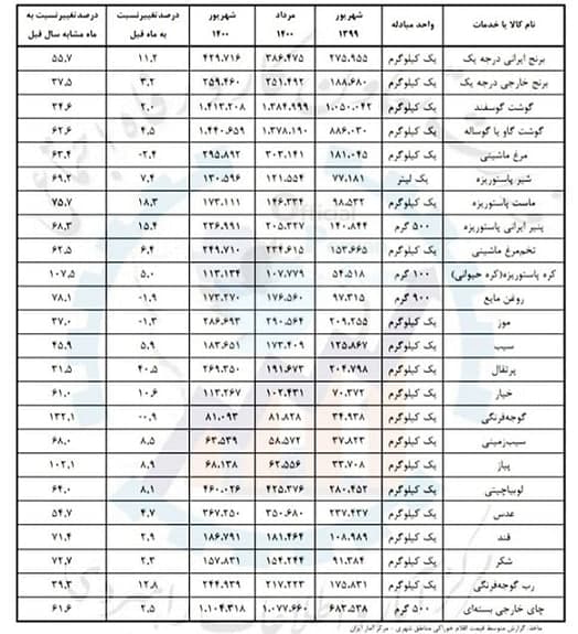 رکوردهای جدید افزایش قیمت خوراکیها طی یک سال رکوردهای جدید افزایش قیمت خوراکیها طی یک سال