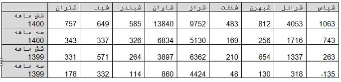 افزایش نامتعارف هزینه‌ها، سهامداران پالایشی را شاکی کرد