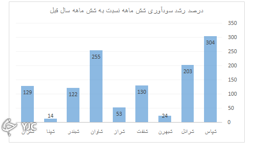افزایش نامتعارف هزینه‌ها، سهامداران پالایشی را شاکی کرد