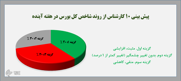 ۶۰ درصد کارشناسان صعودی نبودن بورس را درست پیش‌بینی کردند