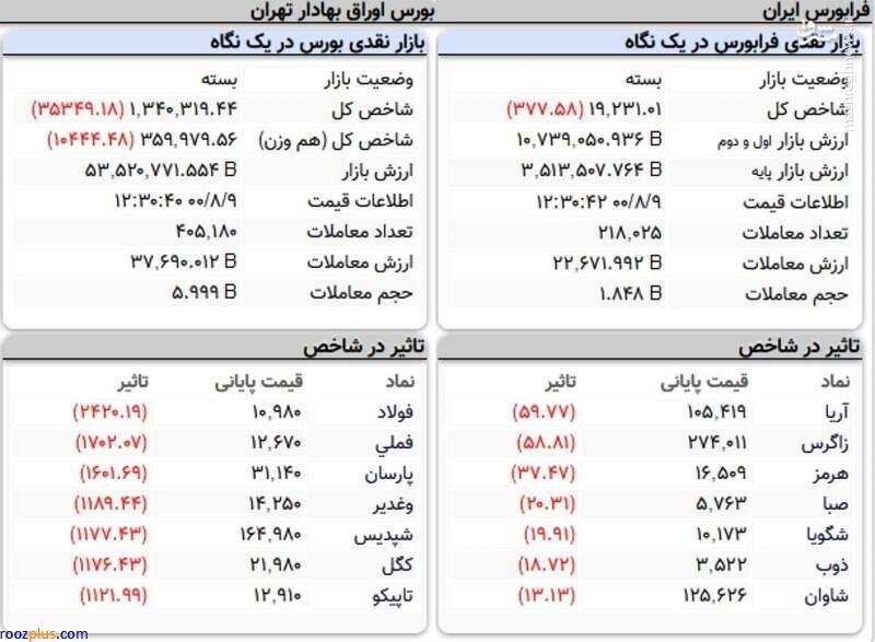 عکس/ نمای پایانی کار امروز بورس ۹ آبان