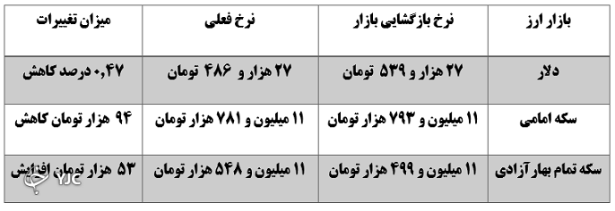 نرخ دلار کاهش یافت/ قیمت جهانی طلا ثابت ماند