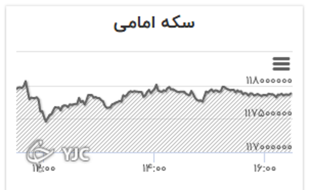نرخ دلار کاهش یافت/ قیمت جهانی طلا ثابت ماند