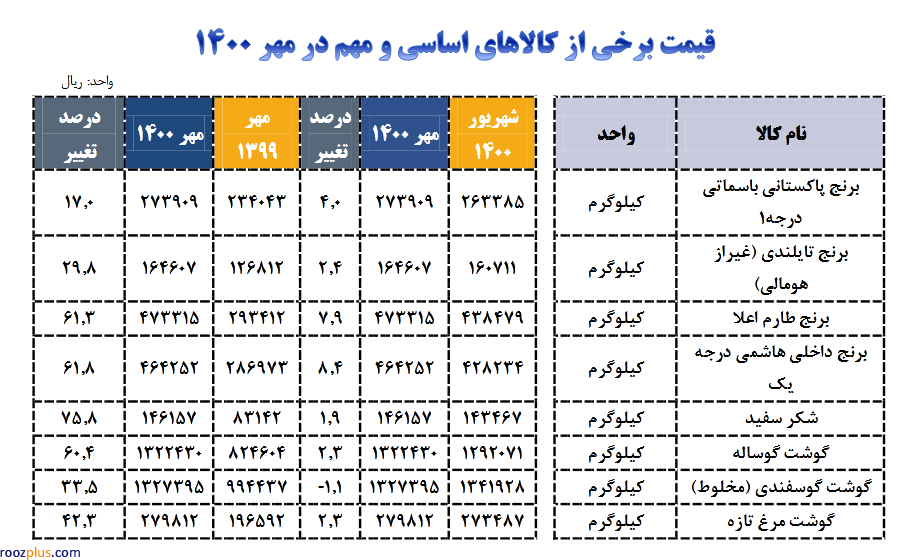 افزایش بیش از ۶۰ درصدی قیمت شکر، برنج ایرانی و گوشت گوساله +جدول