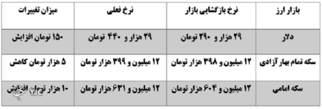 نرخ دلار در بازار افزایش یافت +جدول
