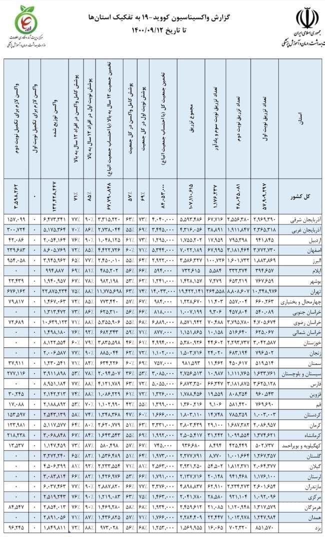 ۹۰ درصد مردم کدام استان‌ها واکسن تزریق کرده‌اند؟