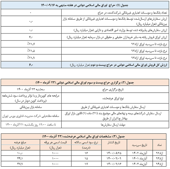 نتیجه بیست و دومین حراج اوراق مالی اسلامی دولتی اعلام شد