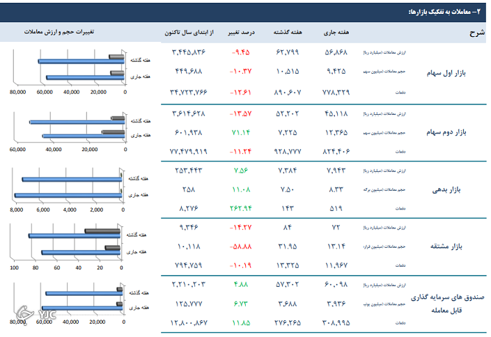 روند کاهشی ارزش معاملات سهام ادامه یافت روند کاهشی ارزش معاملات سهام ادامه یافت