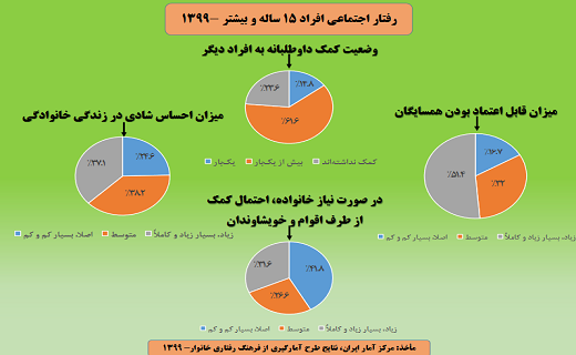 بررسی رفتار‌های اجتماعی افراد بالای ۱۵ سال در سال ۹۹