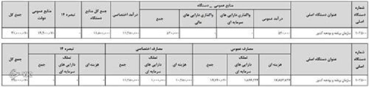 بودجه سازمان برنامه و بودجه، ۴۷۰ درصد افزایش یافت