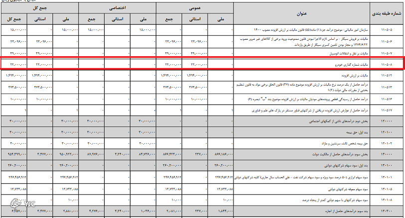 مالیات شماره گذاری خودرو در سال ۱۴۰۱ چقدر است؟