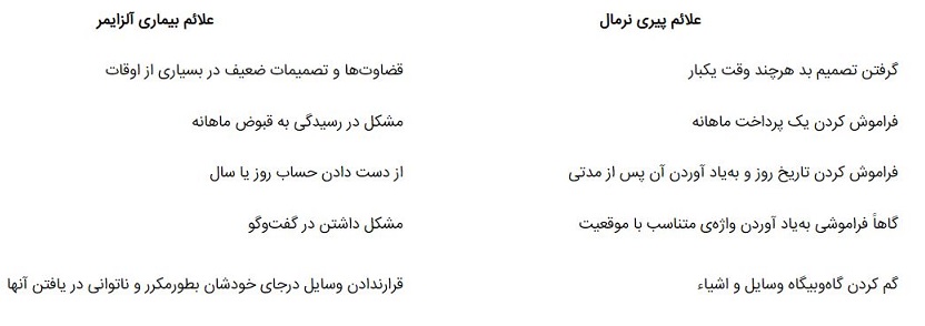 فراموشی بااین علائم خطرناک است فراموشی بااین علائم خطرناک است