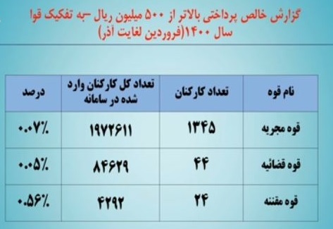 میانگین حقوق و مزایای کارکنان در قوای سهگانه چقدر است؟ میانگین حقوق و مزایای کارکنان در قوای سهگانه چقدر است؟
