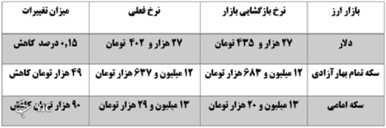 نرخ ارز و طلا کاهش یافت +جدول
