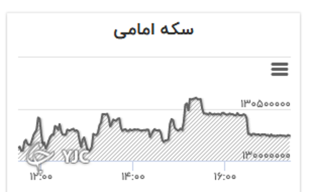 نرخ ارز و طلا کاهش یافت +جدول